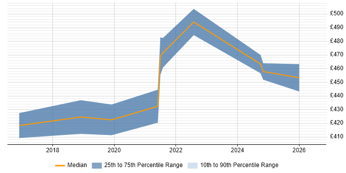 Contractor daily rate distribution trend for jobs in West Yorkshire citing Pandas