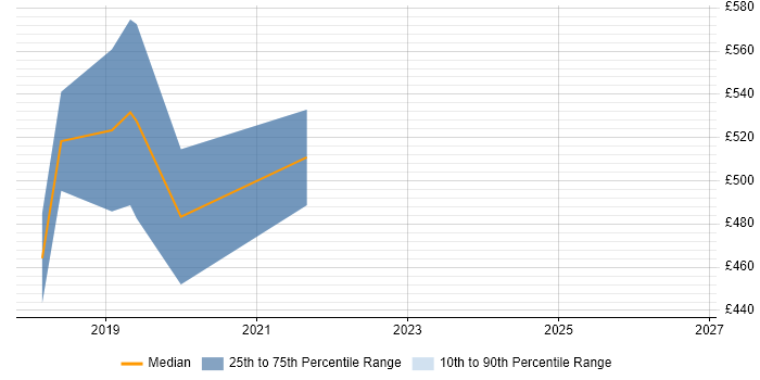 Contractor daily rate distribution trend for jobs in West Yorkshire citing Parquet