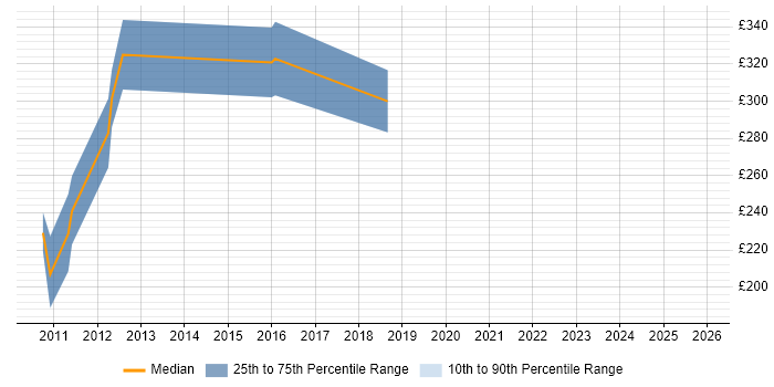 Contractor daily rate distribution trend for jobs in West Yorkshire citing PayPal