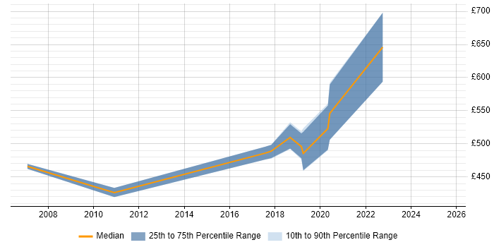 Contractor daily rate distribution trend for Payroll Consultant job vacancies in West Yorkshire Contractor daily rate distribution trend for Payroll Consultant job vacancies in West Yorkshire