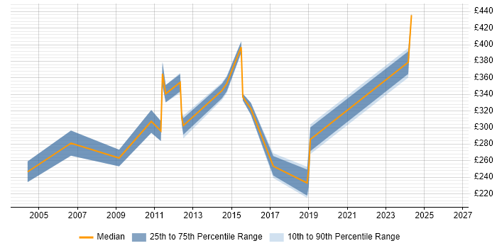Contractor daily rate distribution trend for jobs in West Yorkshire citing PBX