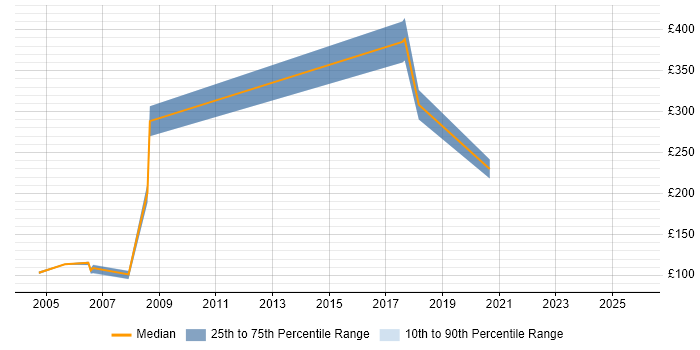 Contractor daily rate distribution trend for PC Engineer job vacancies in West Yorkshire