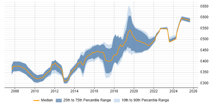 Contractor daily rate distribution trend for jobs in West Yorkshire citing PCI DSS