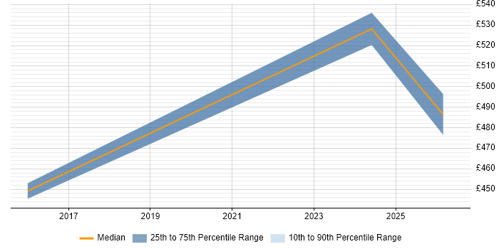 Contractor daily rate distribution trend for Pega Developer job vacancies in West Yorkshire
