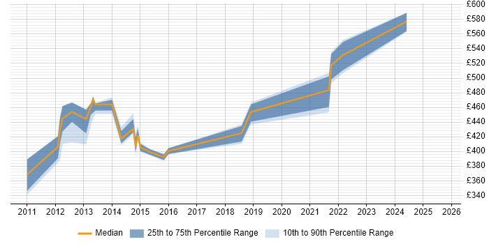 Contractor daily rate distribution trend for jobs in West Yorkshire citing Pega Contractor daily rate distribution trend for jobs in West Yorkshire citing Pega