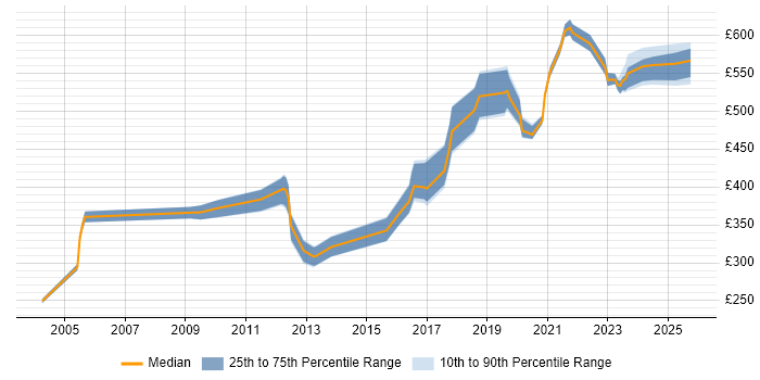 Contractor daily rate distribution trend for jobs in West Yorkshire citing Penetration Testing Contractor daily rate distribution trend for jobs in West Yorkshire citing Penetration Testing