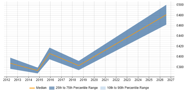 Contractor daily rate distribution trend for Pensions Project Manager job vacancies in West Yorkshire