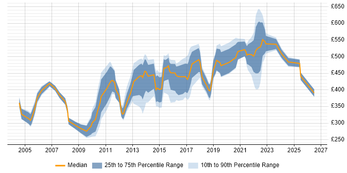 Contractor daily rate distribution trend for jobs in West Yorkshire citing People Management
