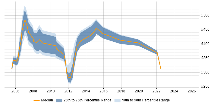 Contractor daily rate distribution trend for jobs in West Yorkshire citing PeopleSoft