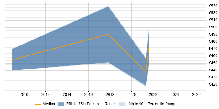 Contractor daily rate distribution trend for jobs in West Yorkshire citing PERC