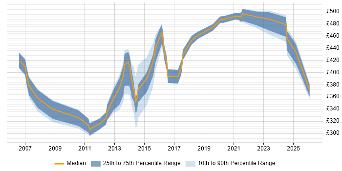 Contractor daily rate distribution trend for jobs in West Yorkshire citing Performance Analysis
