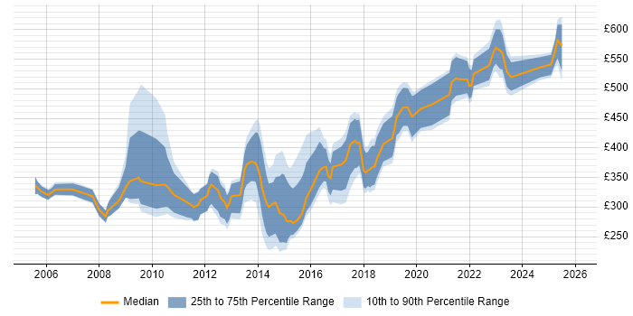 Contractor daily rate distribution trend for jobs in West Yorkshire citing Performance Management