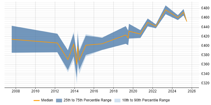 Contractor daily rate distribution trend for jobs in West Yorkshire citing Performance Measurement