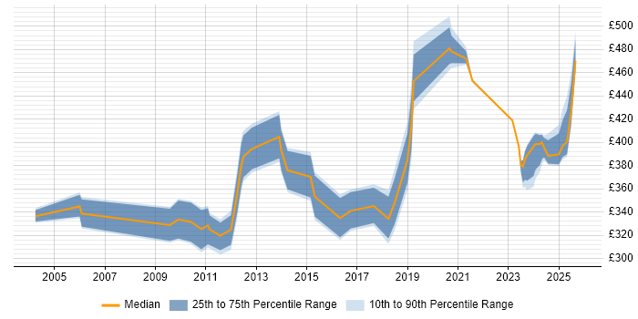 Contractor daily rate distribution trend for jobs in West Yorkshire citing Performance Metrics
