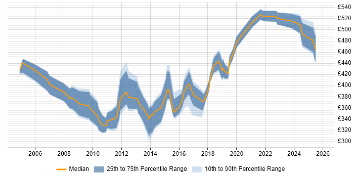 Contractor daily rate distribution trend for jobs in West Yorkshire citing Performance Monitoring