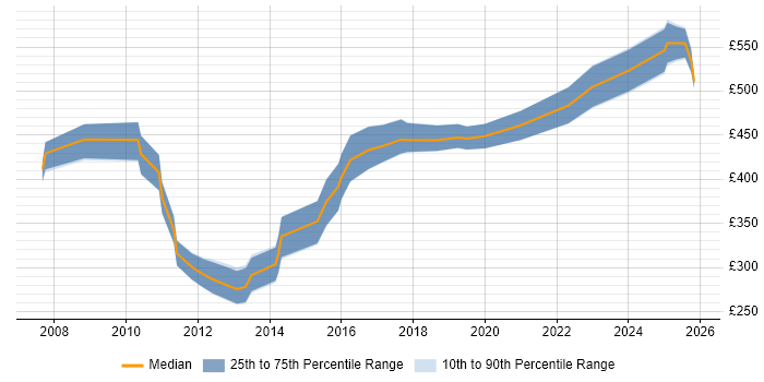 Contractor daily rate distribution trend for jobs in West Yorkshire citing Performance Optimisation