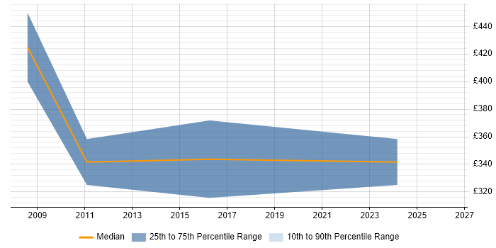 Contractor daily rate distribution trend for Performance Test Consultant job vacancies in West Yorkshire