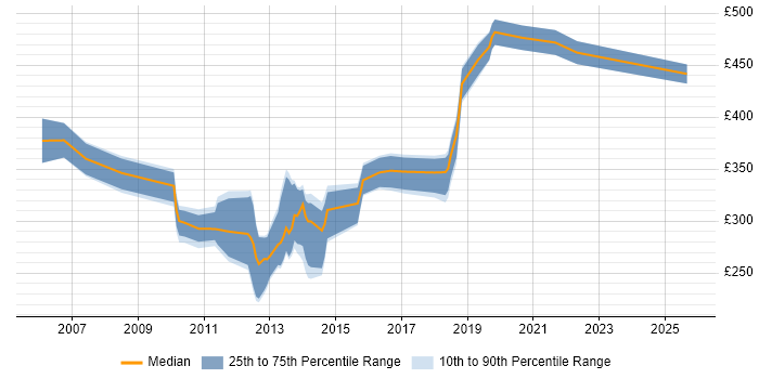 Contractor daily rate distribution trend for Performance Tester job vacancies in West Yorkshire