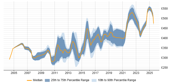 Contractor daily rate distribution trend for jobs in West Yorkshire citing Performance Tuning Contractor daily rate distribution trend for jobs in West Yorkshire citing Performance Tuning