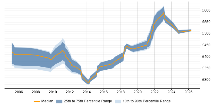 Contractor daily rate distribution trend for jobs in West Yorkshire citing Pharmaceutical
