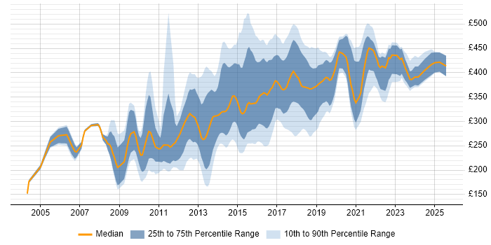 Contractor daily rate distribution trend for jobs in West Yorkshire citing PHP Contractor daily rate distribution trend for jobs in West Yorkshire citing PHP
