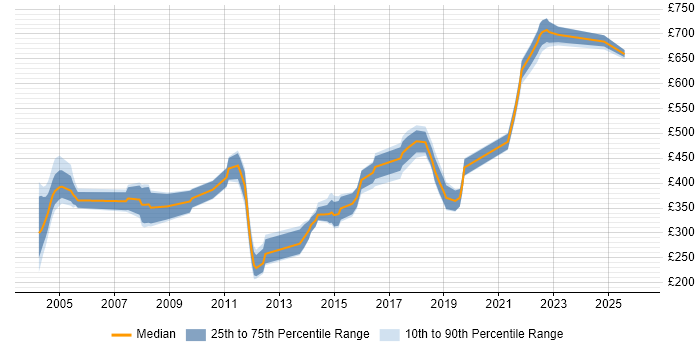 Contractor daily rate distribution trend for jobs in West Yorkshire citing PKI
