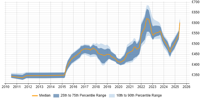 Contractor daily rate distribution trend for Platform Engineer job vacancies in West Yorkshire