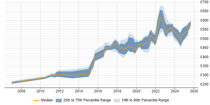 Contractor daily rate distribution trend for jobs in West Yorkshire citing Platform Engineering