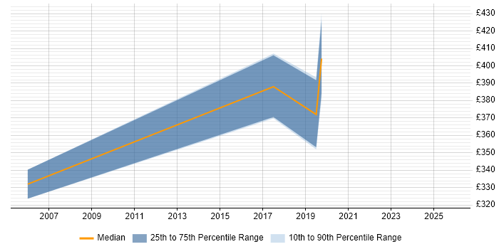 Contractor daily rate distribution trend for Platform Specialist job vacancies in West Yorkshire