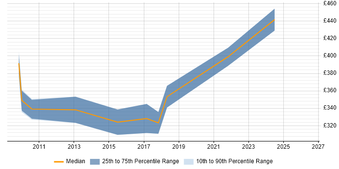 Contractor daily rate distribution trend for PMO Consultant job vacancies in West Yorkshire