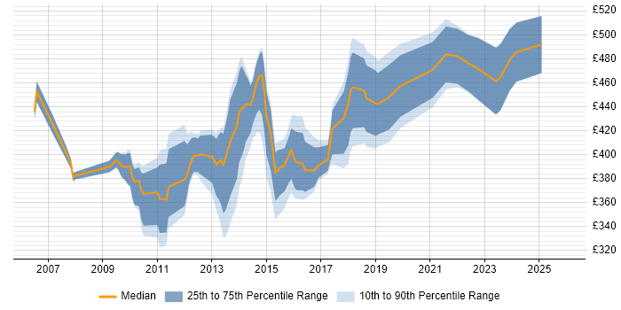 Contractor daily rate distribution trend for PMO Manager job vacancies in West Yorkshire