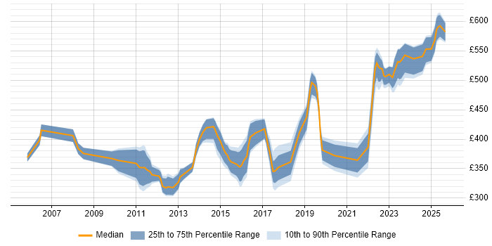 Contractor daily rate distribution trend for jobs in West Yorkshire citing PMP Contractor daily rate distribution trend for jobs in West Yorkshire citing PMP