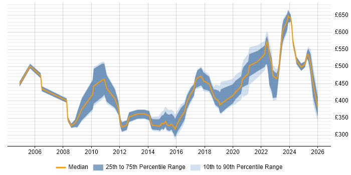 Contractor daily rate distribution trend for jobs in West Yorkshire citing Portfolio Management