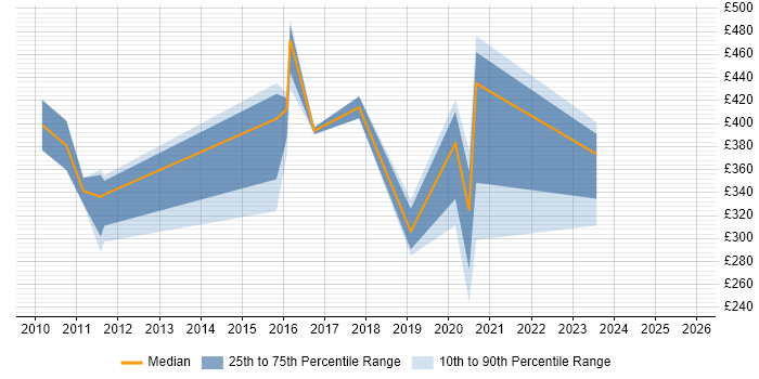 Contractor daily rate distribution trend for jobs in West Yorkshire citing Postgraduate