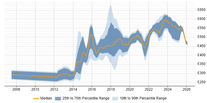 Contractor daily rate distribution trend for jobs in West Yorkshire citing PostgreSQL