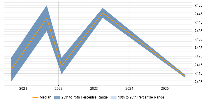 Contractor daily rate distribution trend for Power Apps Developer job vacancies in West Yorkshire Contractor daily rate distribution trend for Power Apps Developer job vacancies in West Yorkshire