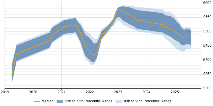 Contractor daily rate distribution trend for jobs in West Yorkshire citing Power Automate Contractor daily rate distribution trend for jobs in West Yorkshire citing Power Automate