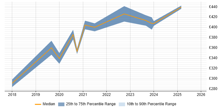 Contractor daily rate distribution trend for Power BI Analyst job vacancies in West Yorkshire
