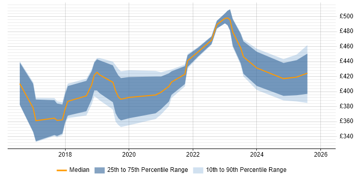 Contractor daily rate distribution trend for Power BI Developer job vacancies in West Yorkshire