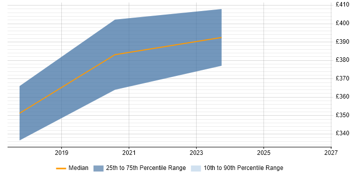 Contractor daily rate distribution trend for Power BI Specialist job vacancies in West Yorkshire