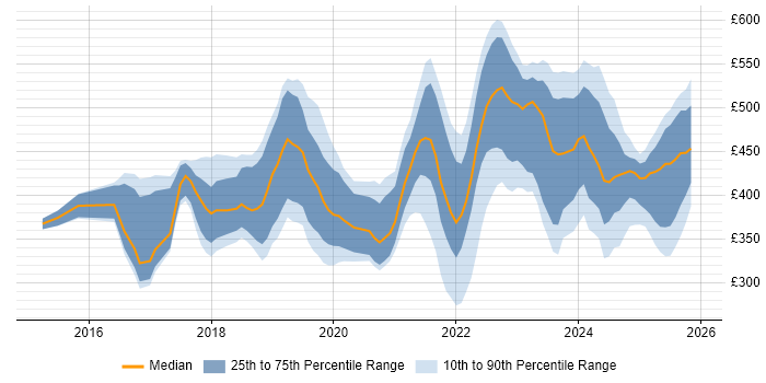 Contractor daily rate distribution trend for jobs in West Yorkshire citing Power BI