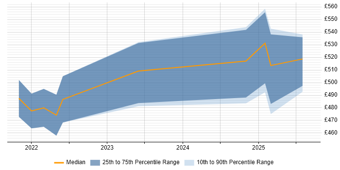 Contractor daily rate distribution trend for Power Platform Developer job vacancies in West Yorkshire