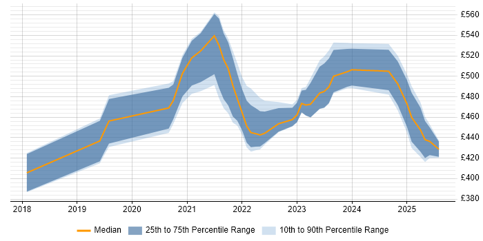 Contractor daily rate distribution trend for jobs in West Yorkshire citing PowerApps Contractor daily rate distribution trend for jobs in West Yorkshire citing PowerApps