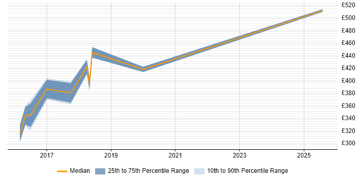 Contractor daily rate distribution trend for jobs in West Yorkshire citing PowerMock