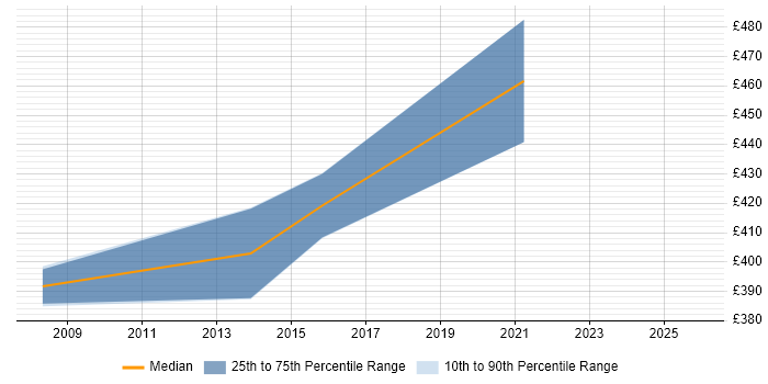 Contractor daily rate distribution trend for Presales Consultant job vacancies in West Yorkshire