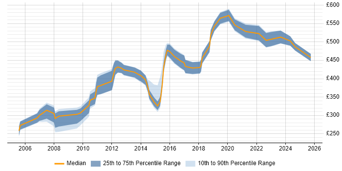 Contractor daily rate distribution trend for jobs in West Yorkshire citing Presales Contractor daily rate distribution trend for jobs in West Yorkshire citing Presales