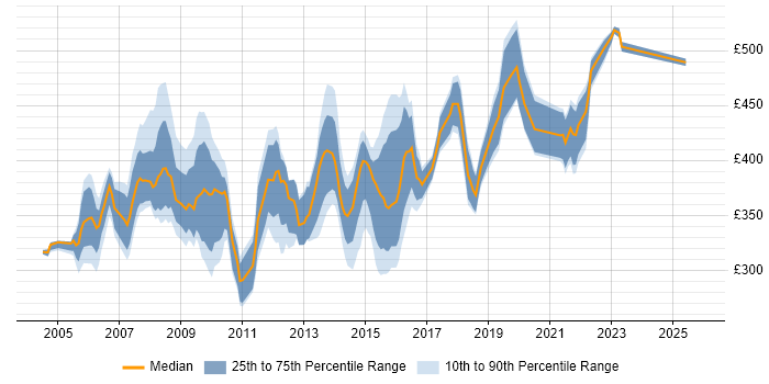 Contractor daily rate distribution trend for jobs in West Yorkshire citing PRINCE2 Certification