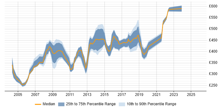 Contractor daily rate distribution trend for jobs in West Yorkshire citing PRINCE2 Practitioner