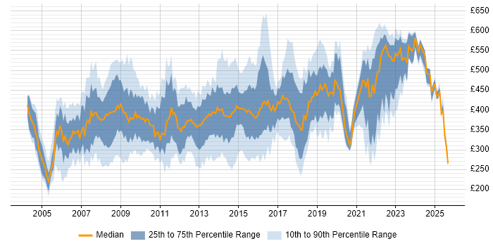 Contractor daily rate distribution trend for jobs in West Yorkshire citing PRINCE2 Contractor daily rate distribution trend for jobs in West Yorkshire citing PRINCE2