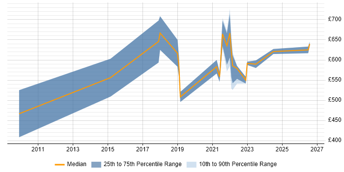 Contractor daily rate distribution trend for Principal Engineer job vacancies in West Yorkshire
